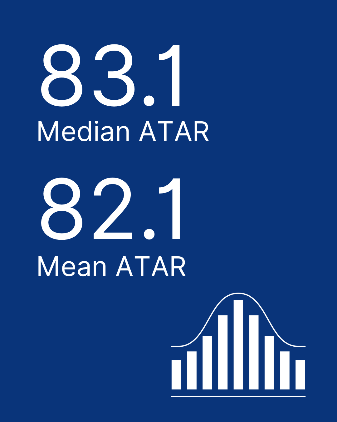 87.3 Median ATAR